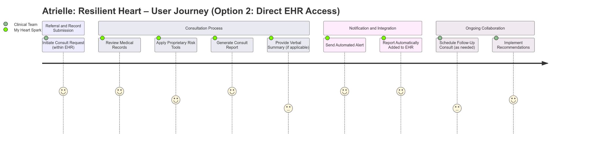 Wide process map showing the Atrielle direct EHR access workflow