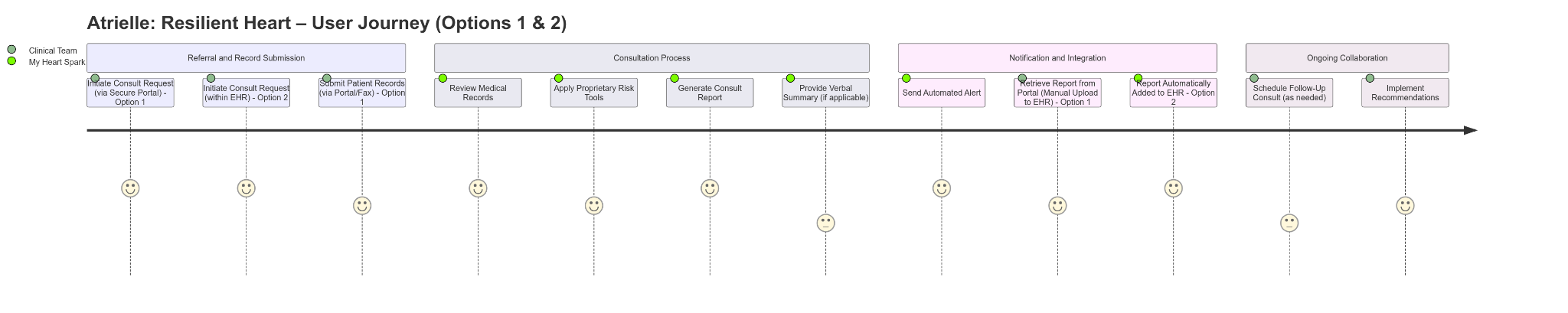 Wide process map comparing secure portal and direct EHR pathways for Atrielle consultations